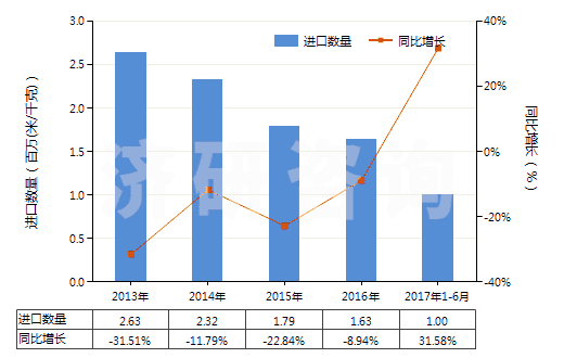 2013-2017年6月中國其他聚酯短纖＜85%棉混染色布（平米重≤170g）(HS55132390)進(jìn)口量及增速統(tǒng)計